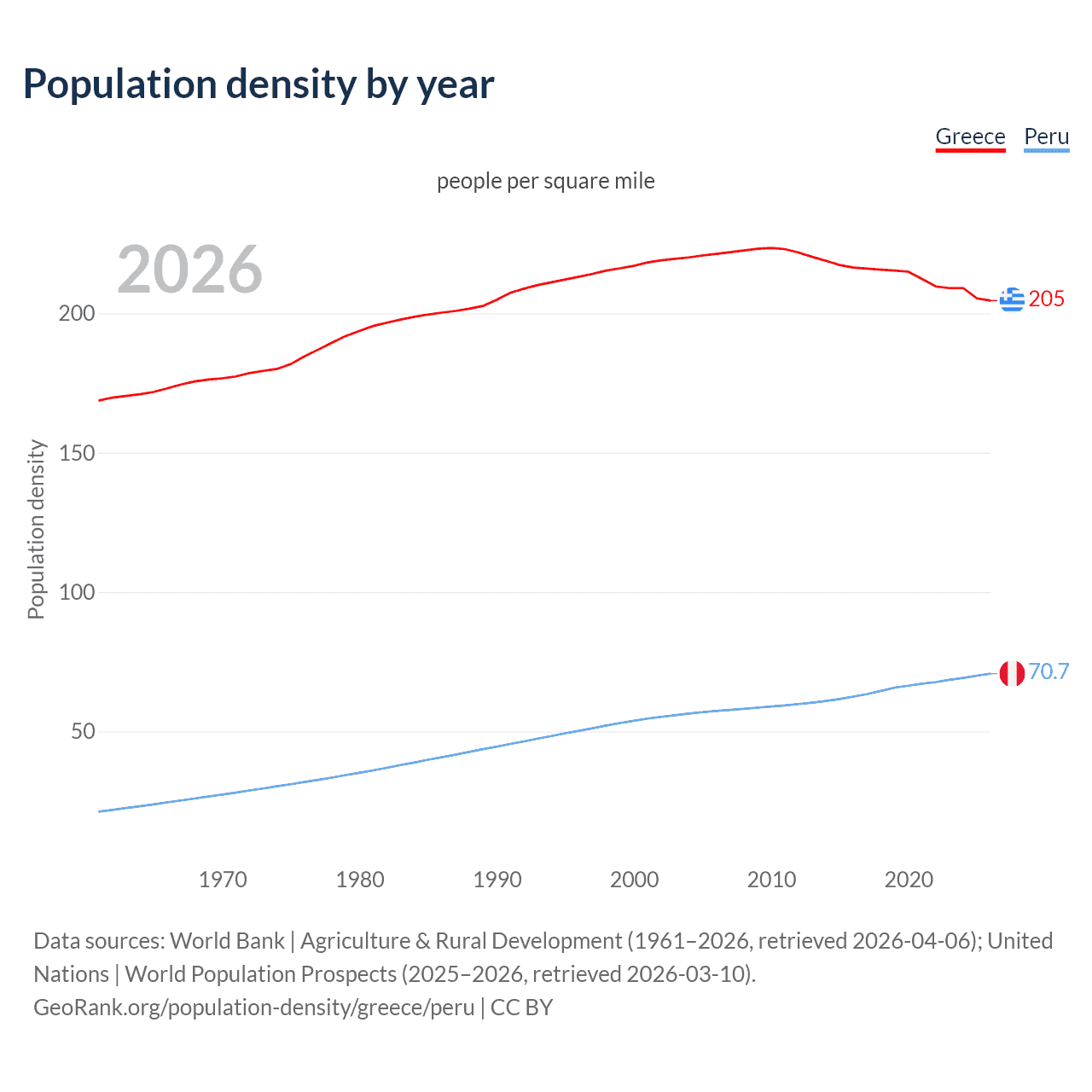 Population density