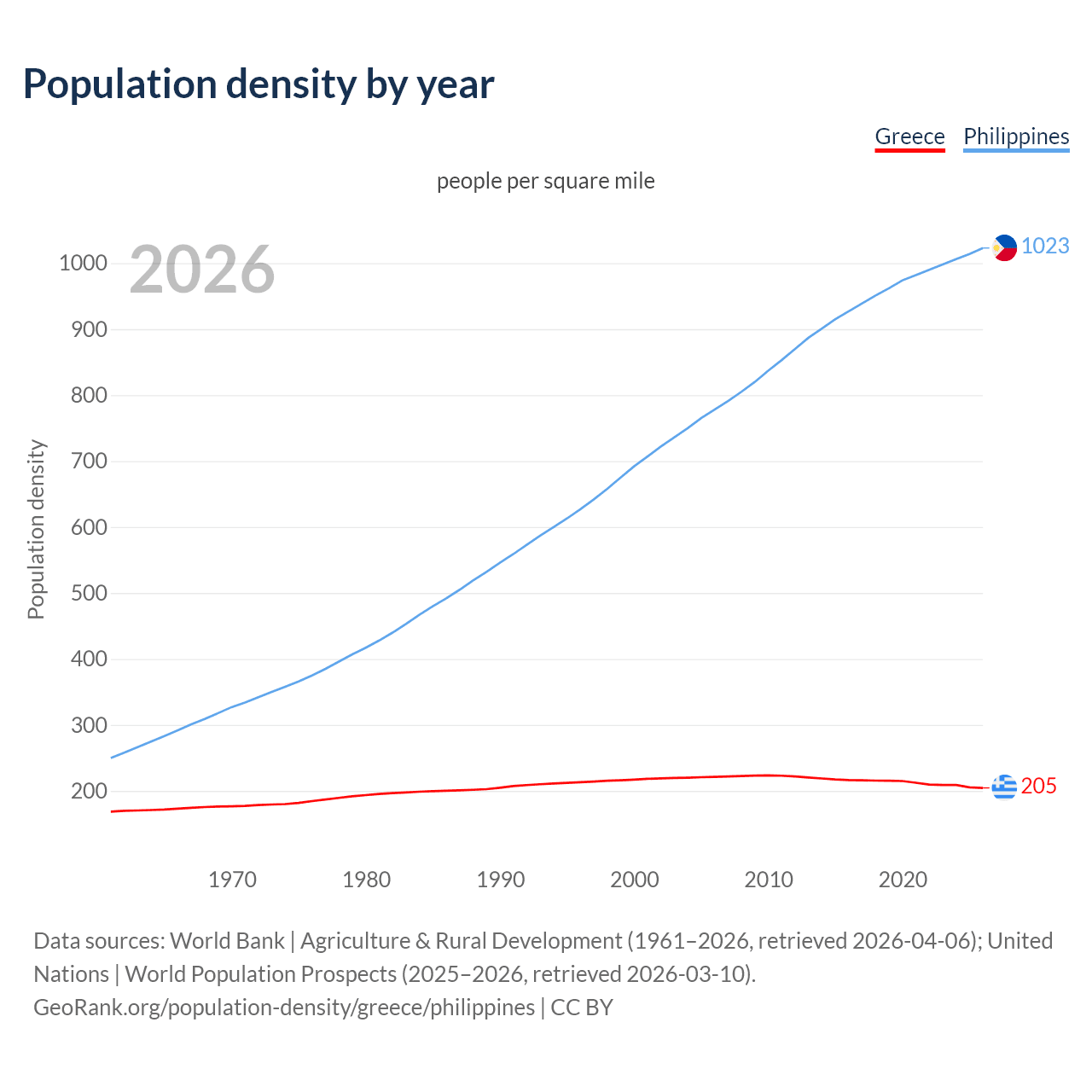 Population density