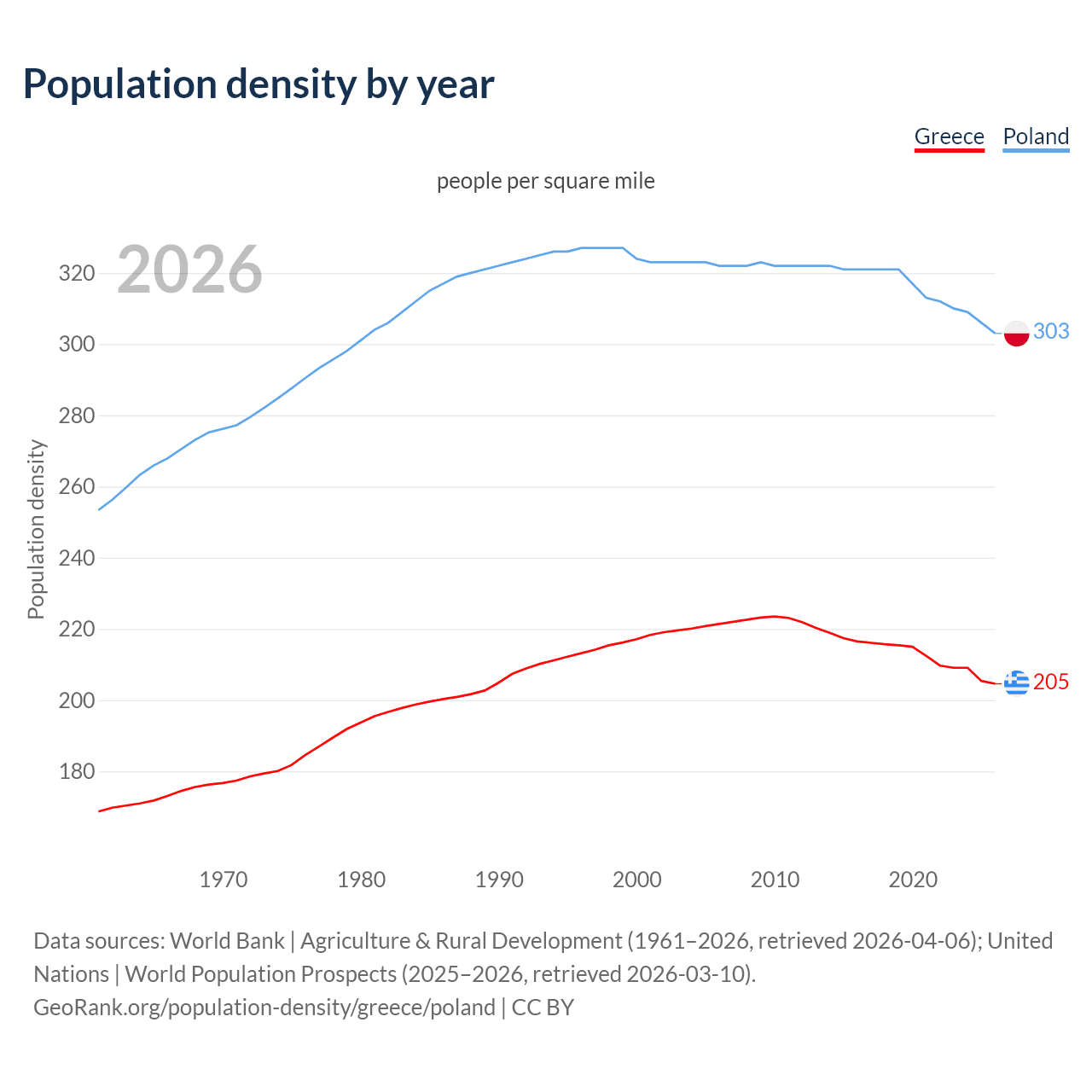Population density