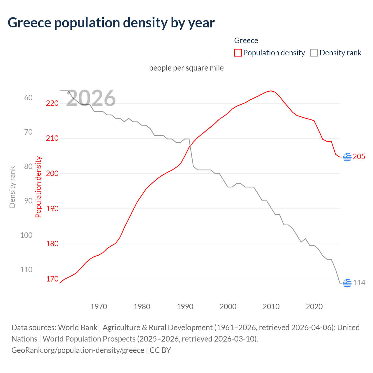 Population density