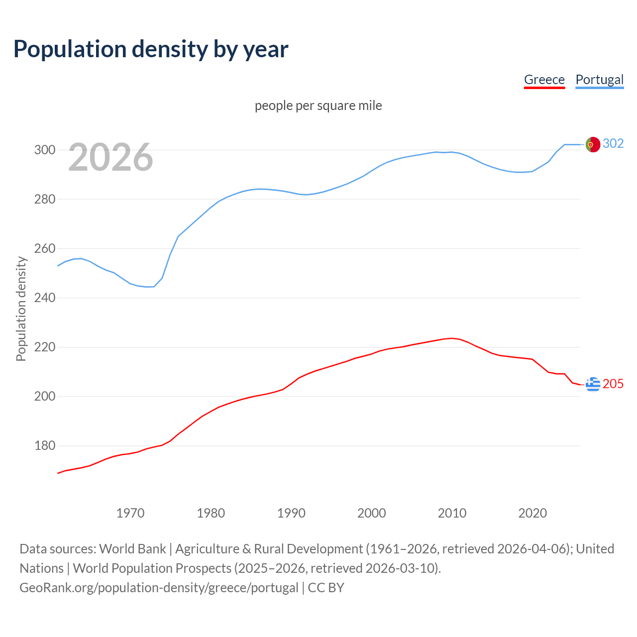Population density