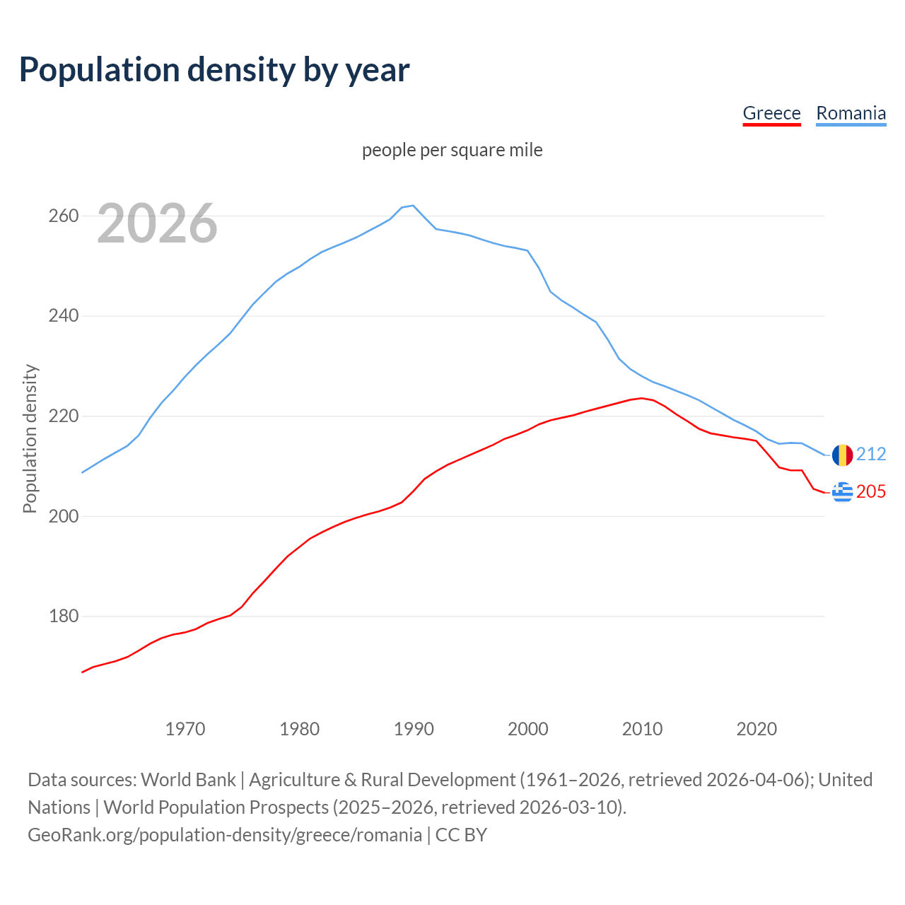 Population density