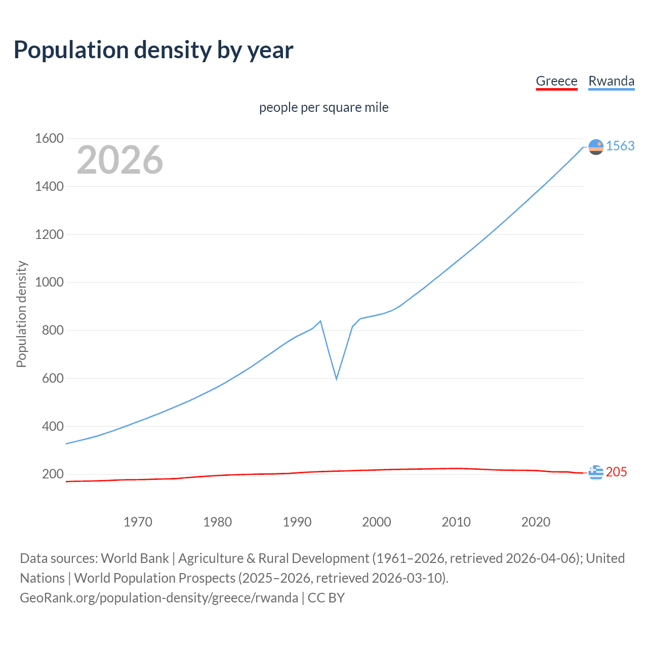 Population density