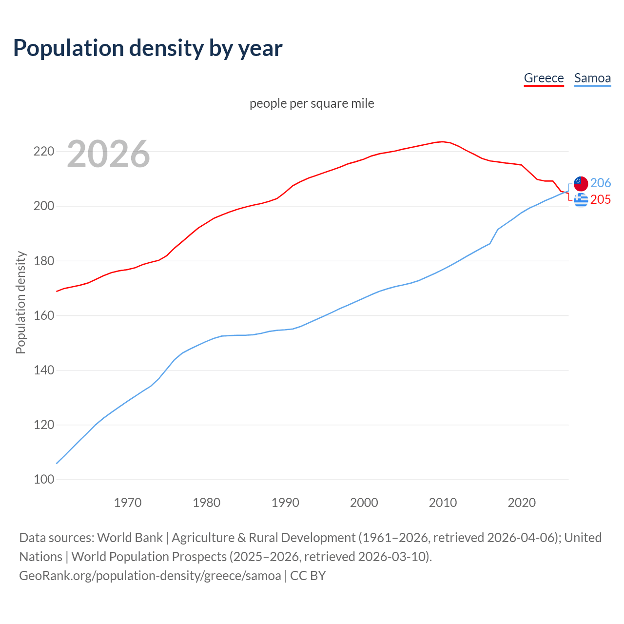 Population density