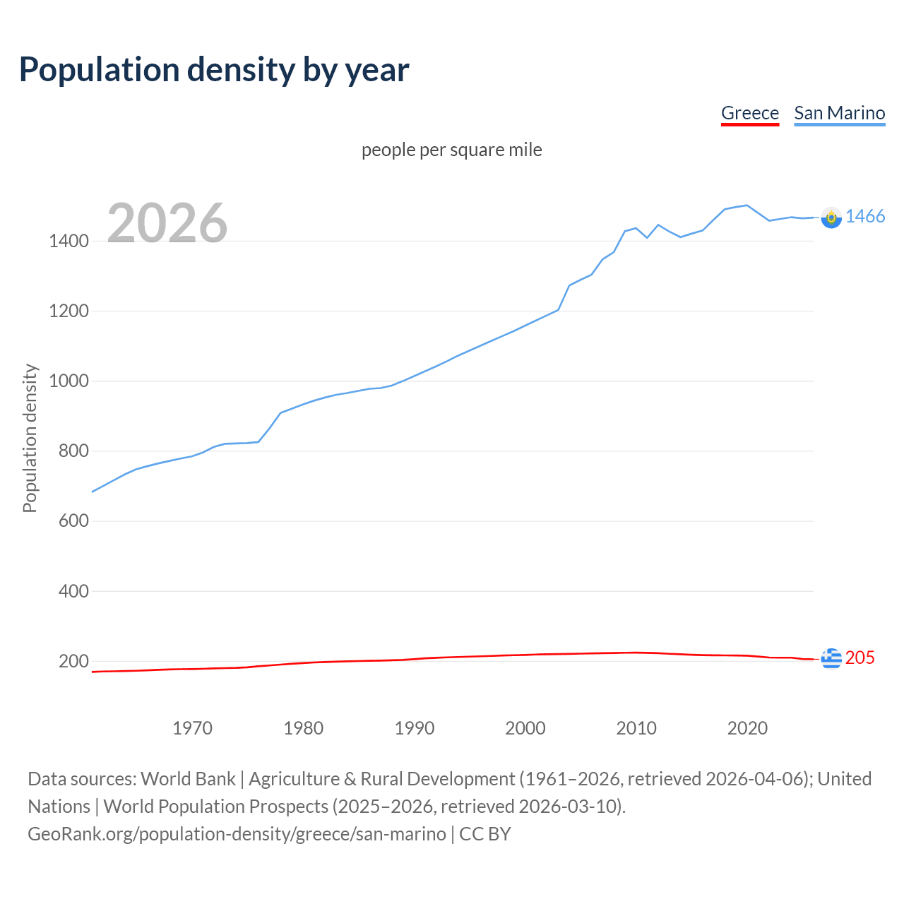 Population density