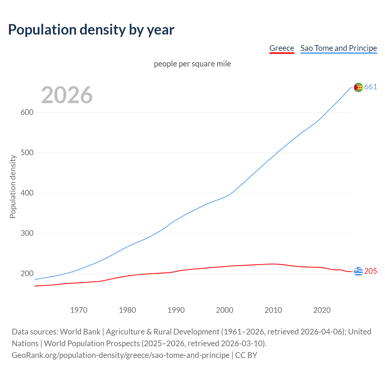 Population density