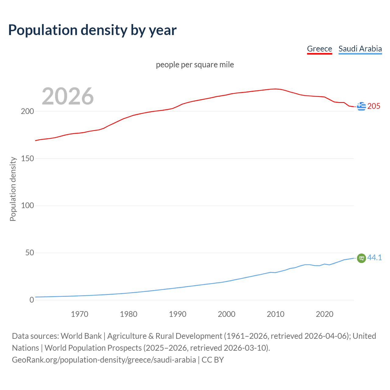 Population density
