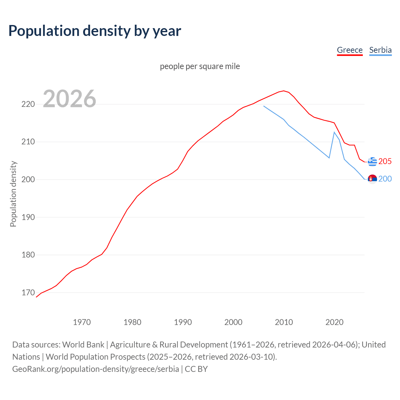 Population density