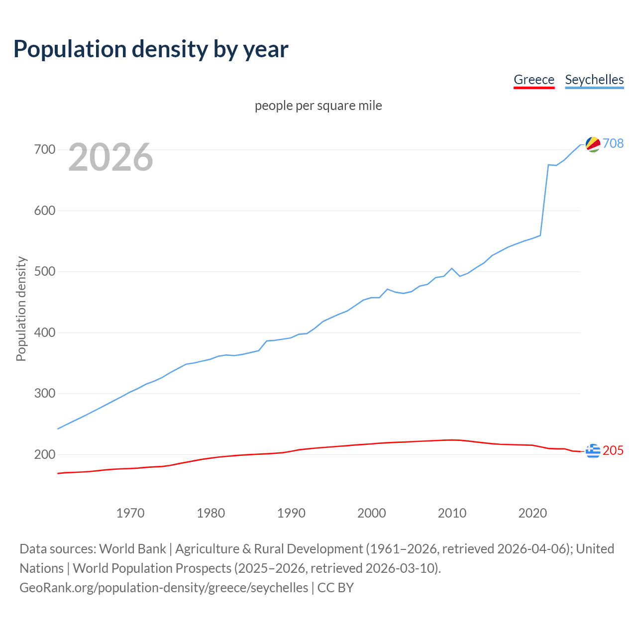 Population density