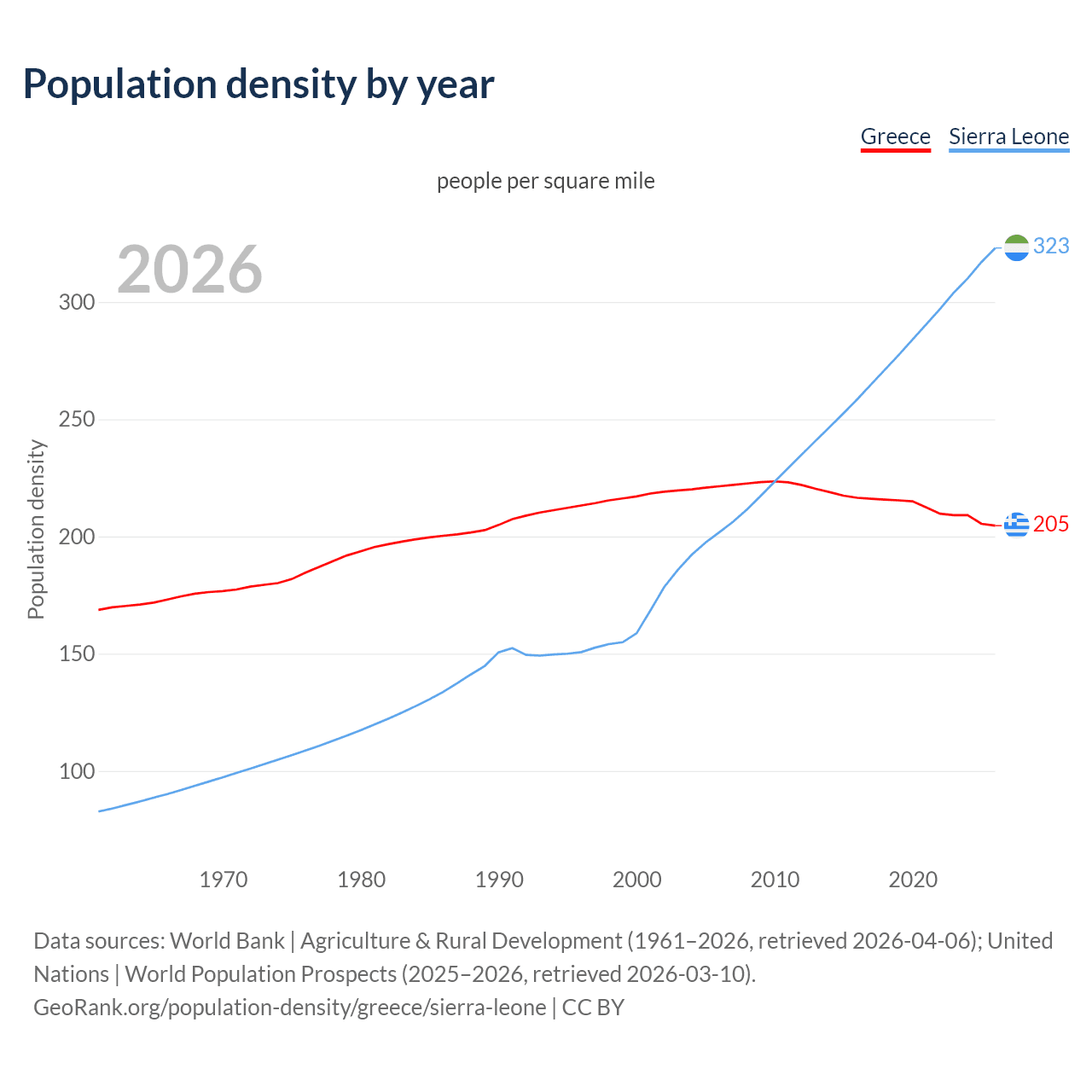 Population density