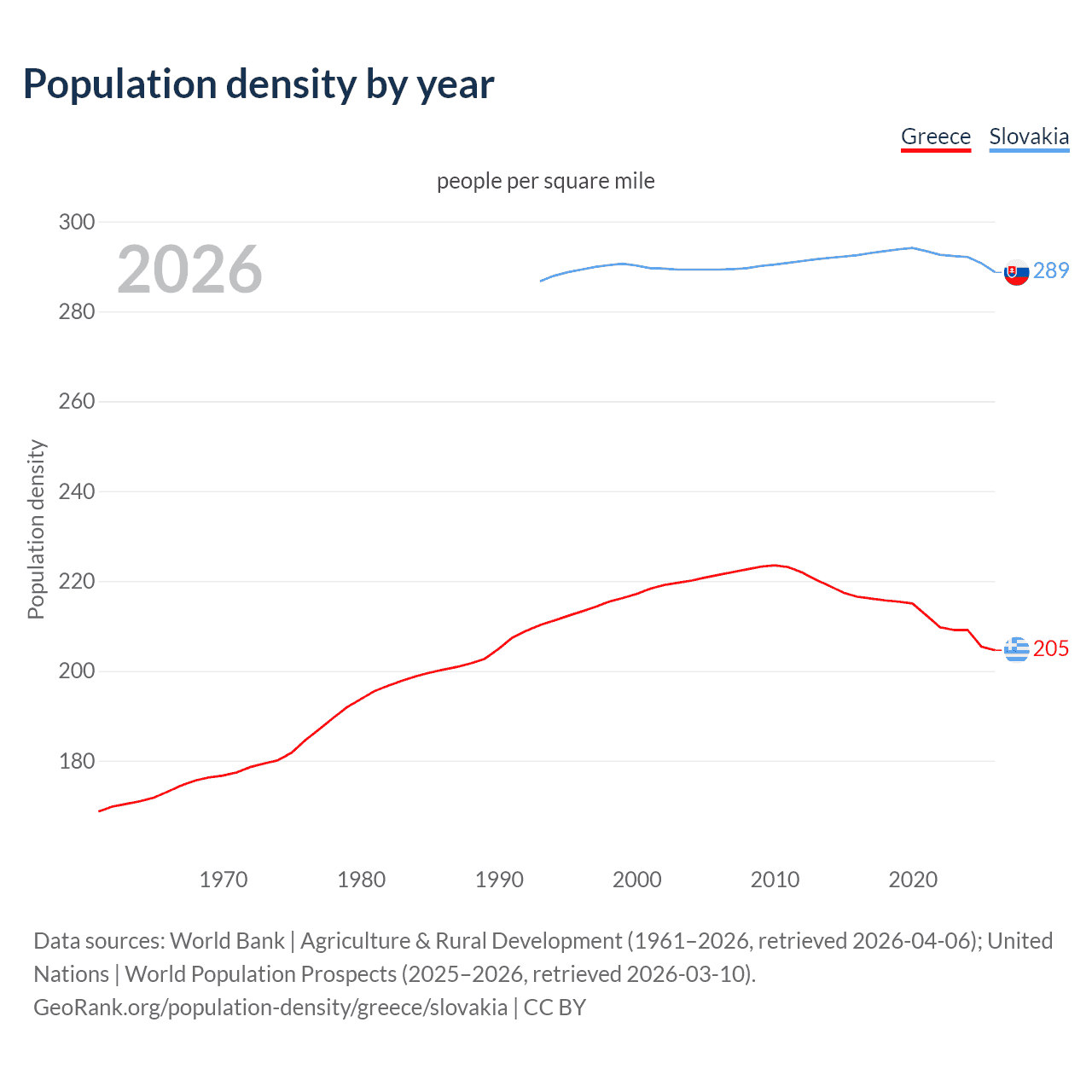 Population density