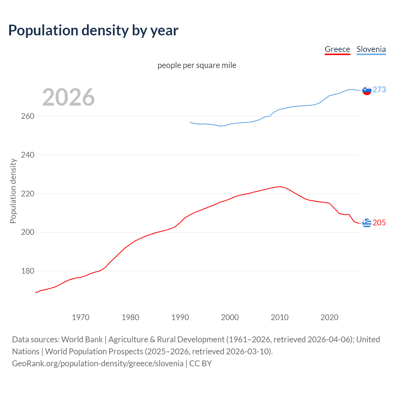 Population density