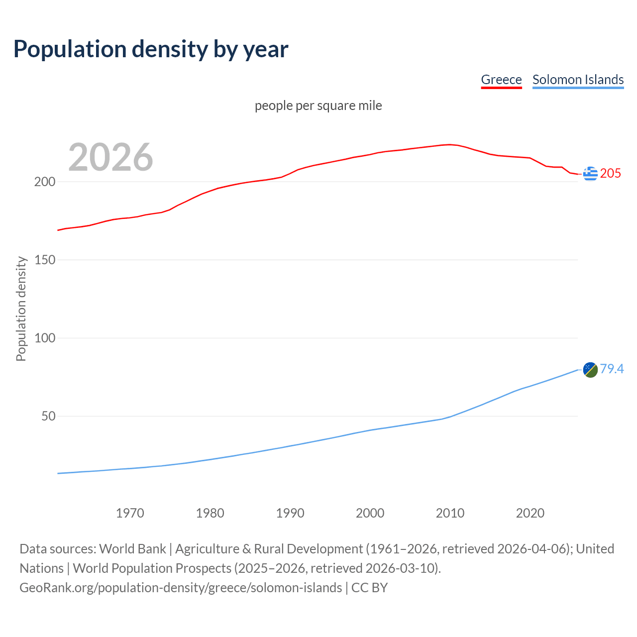 Population density
