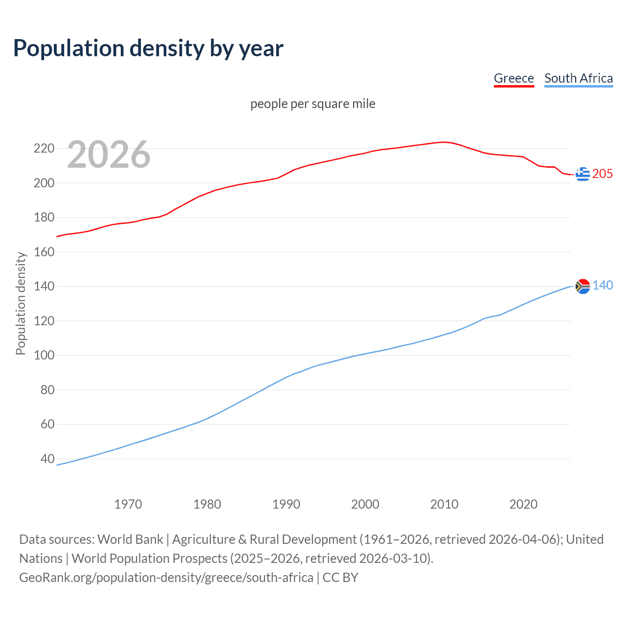 Population density