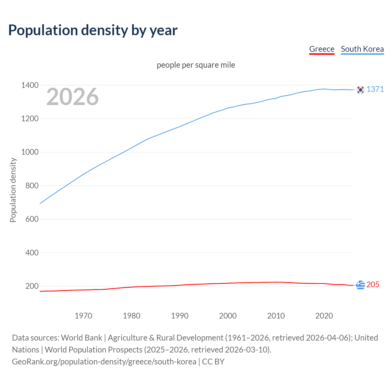 Population density
