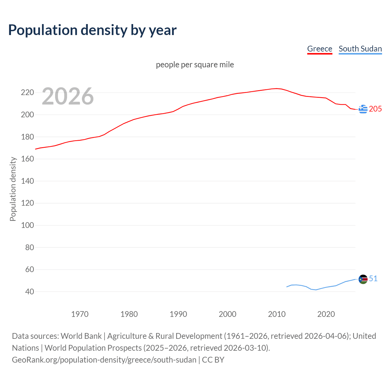 Population density