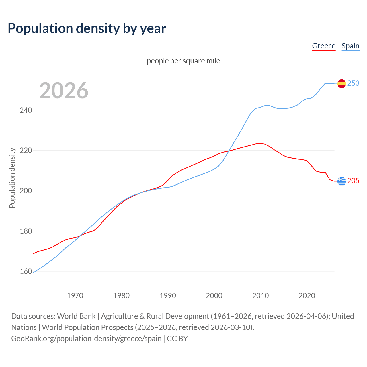 Population density