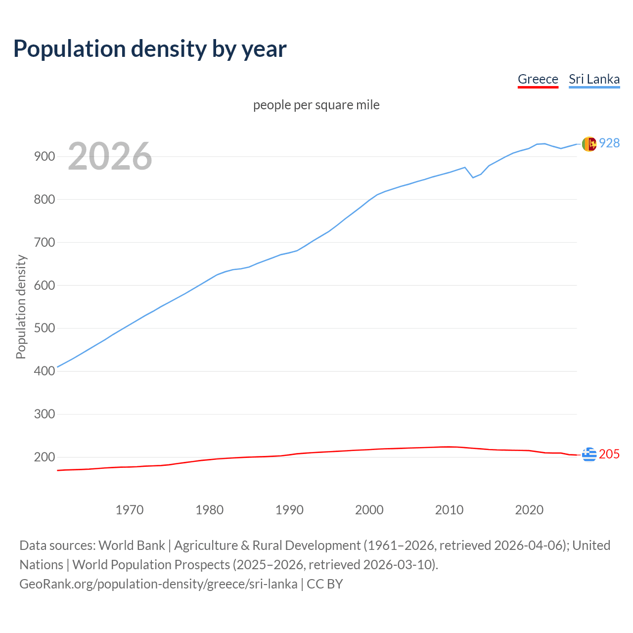 Population density