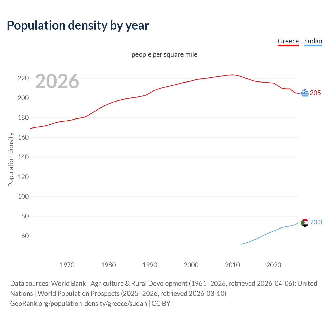 Population density
