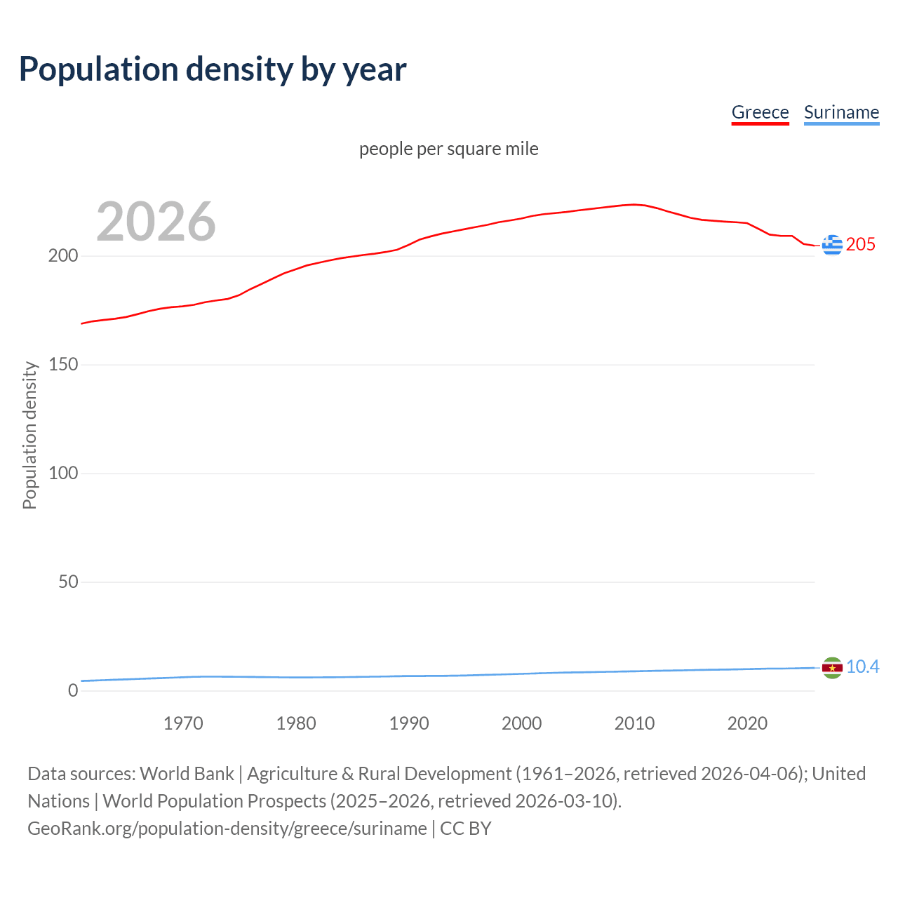 Population density