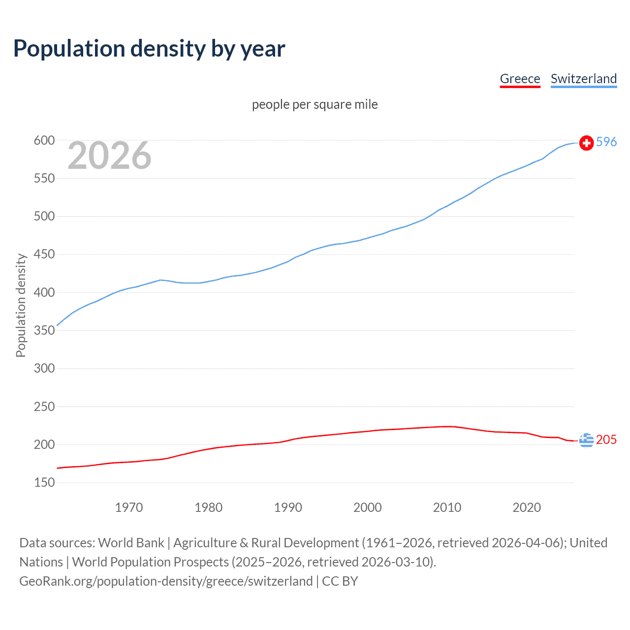 Population density