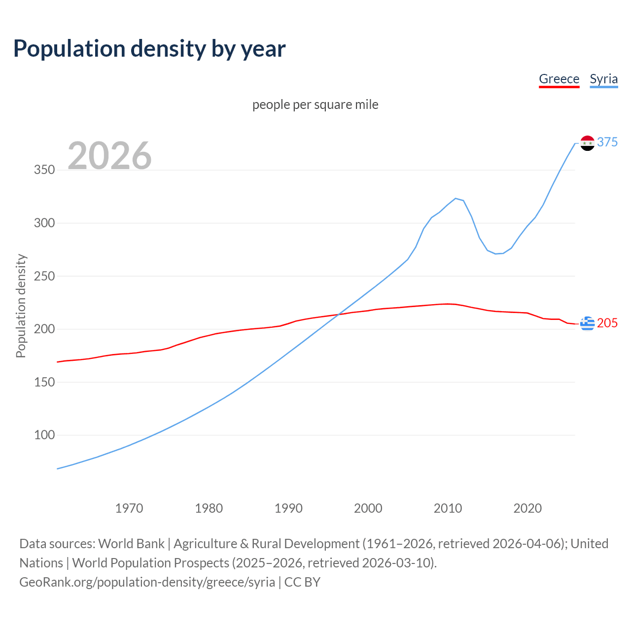 Population density