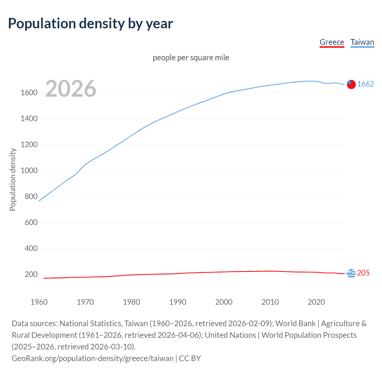 Population density