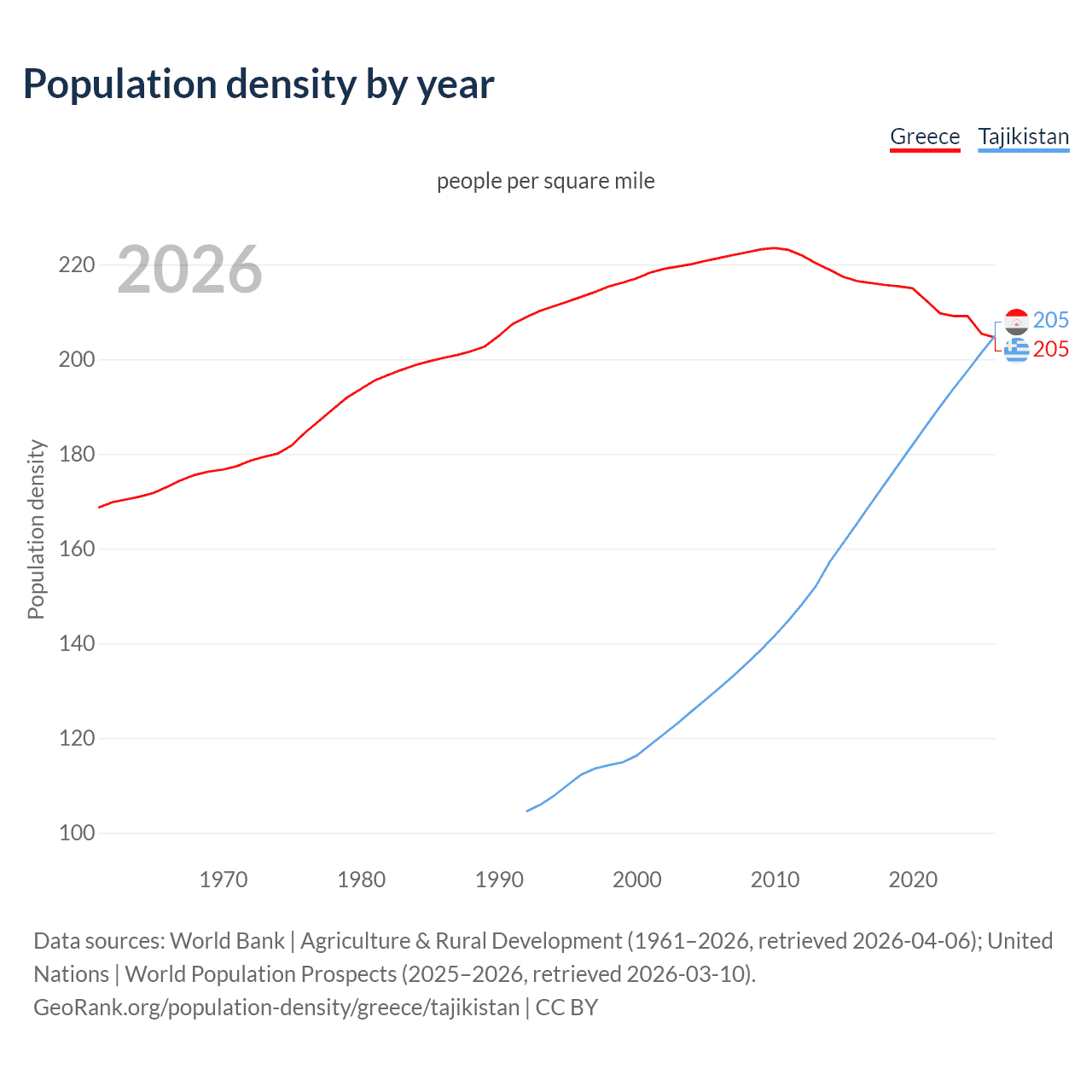 Population density
