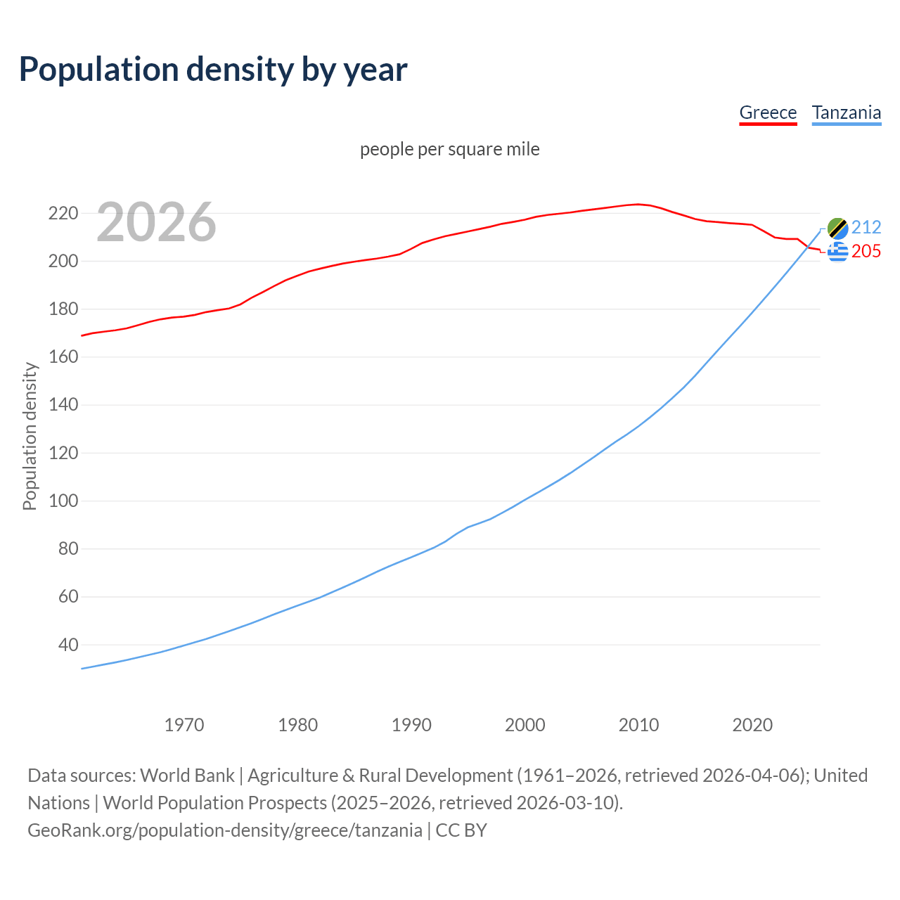 Population density