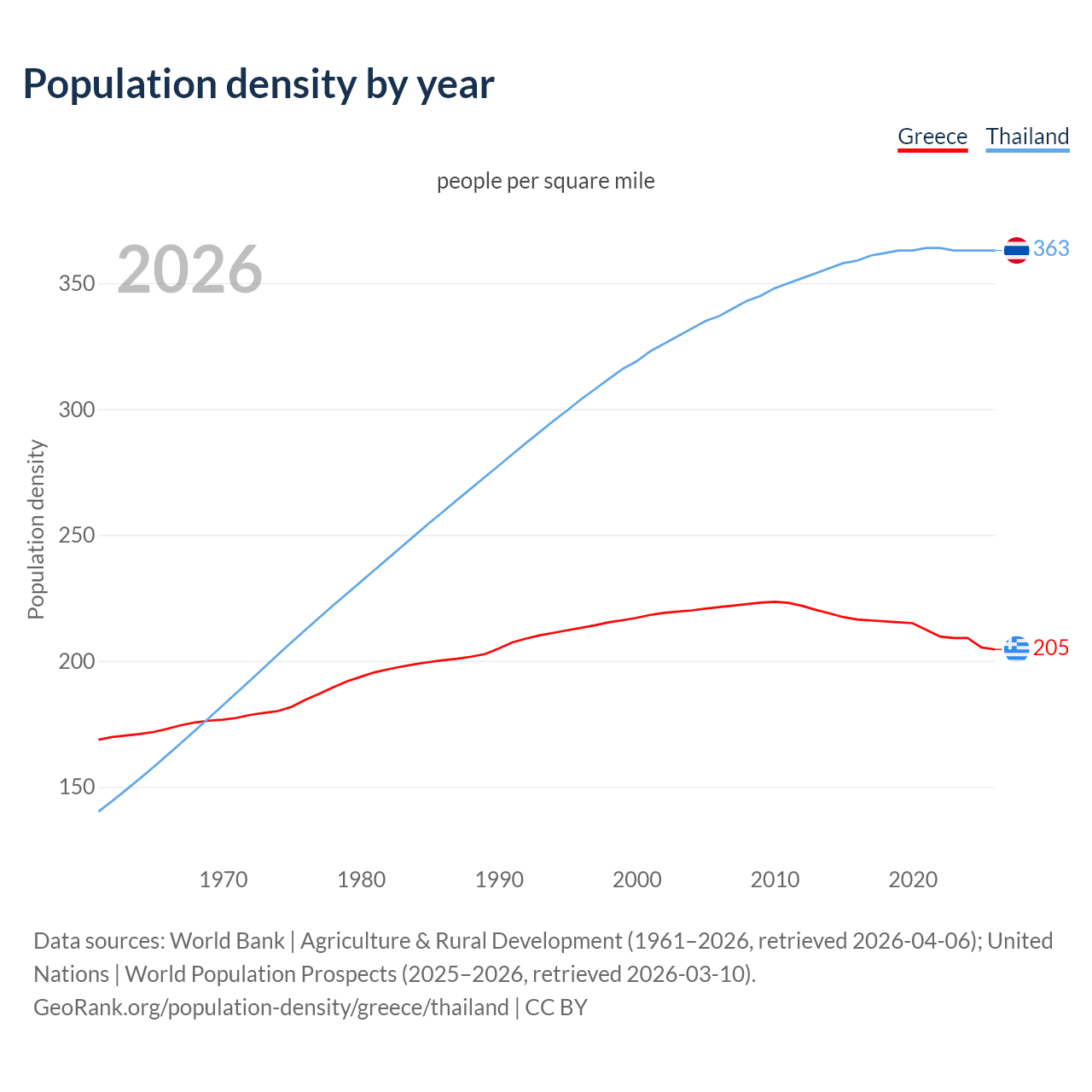 Population density