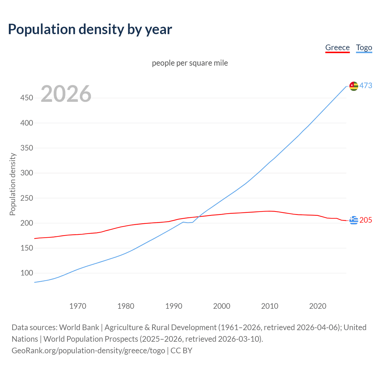 Population density