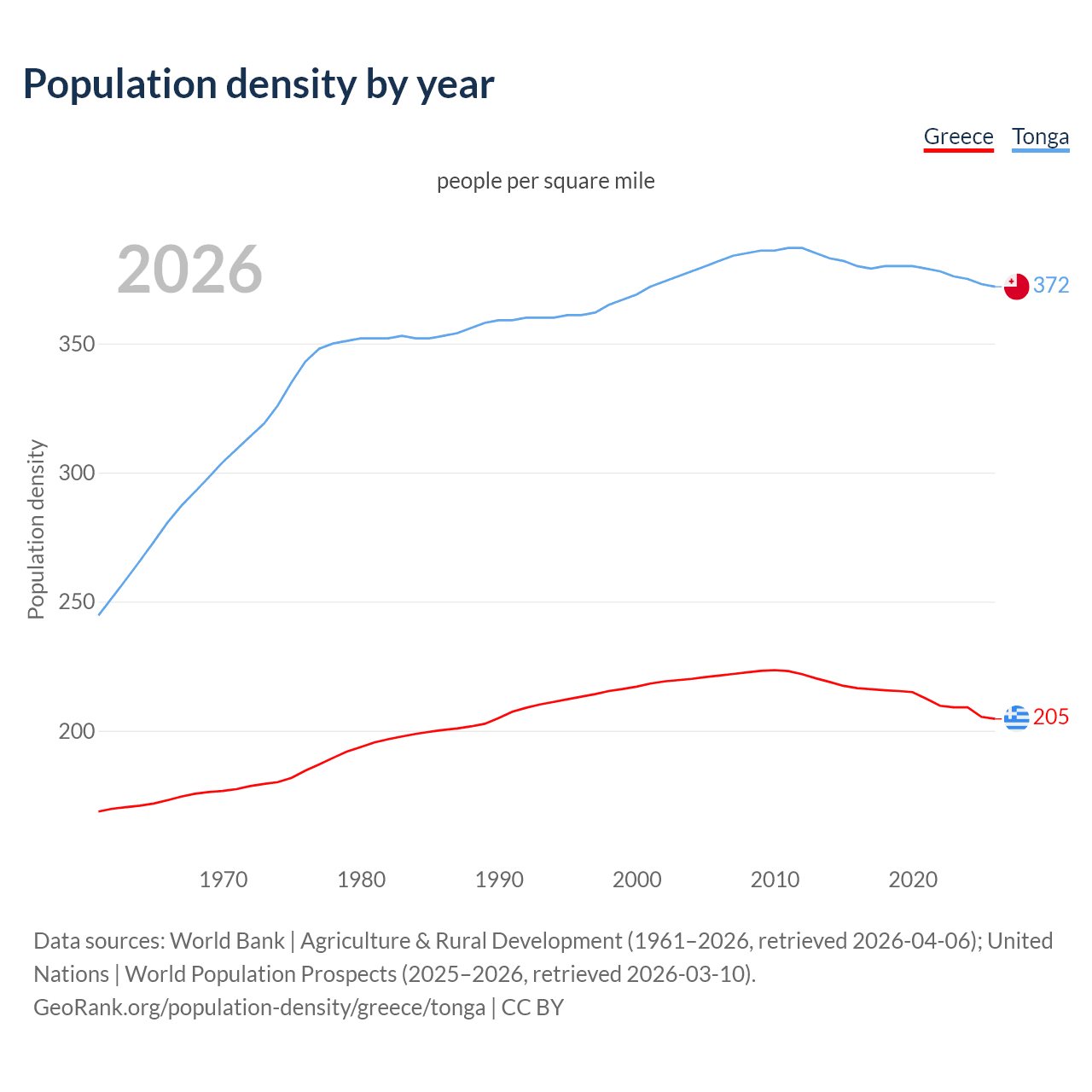Population density