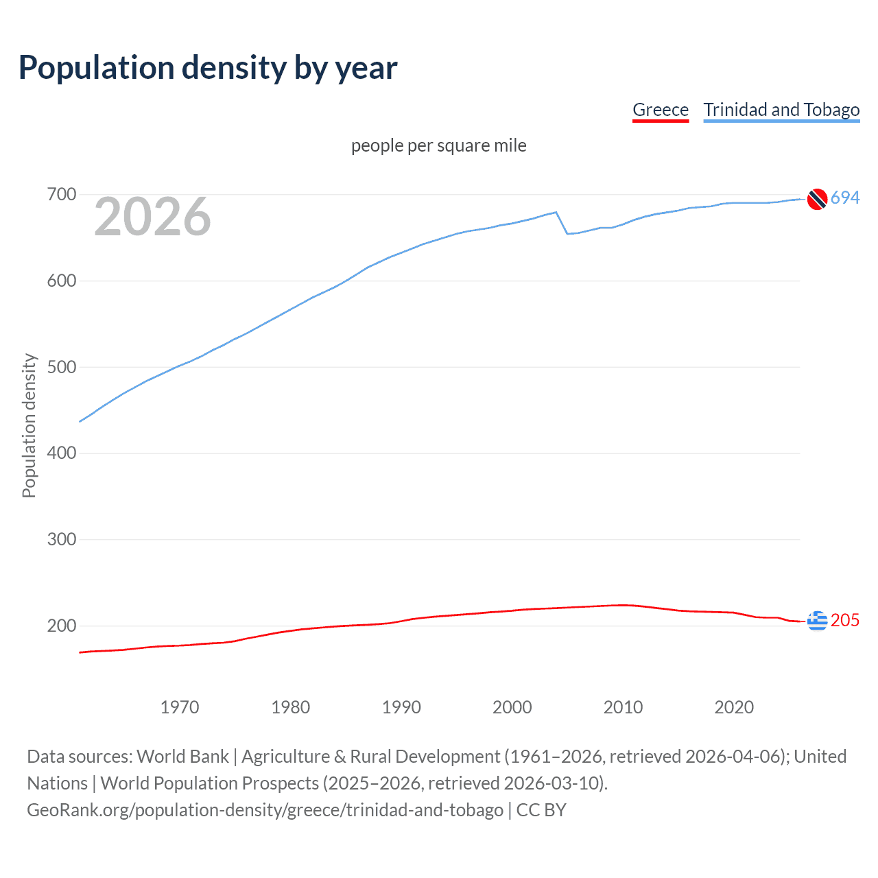 Population density