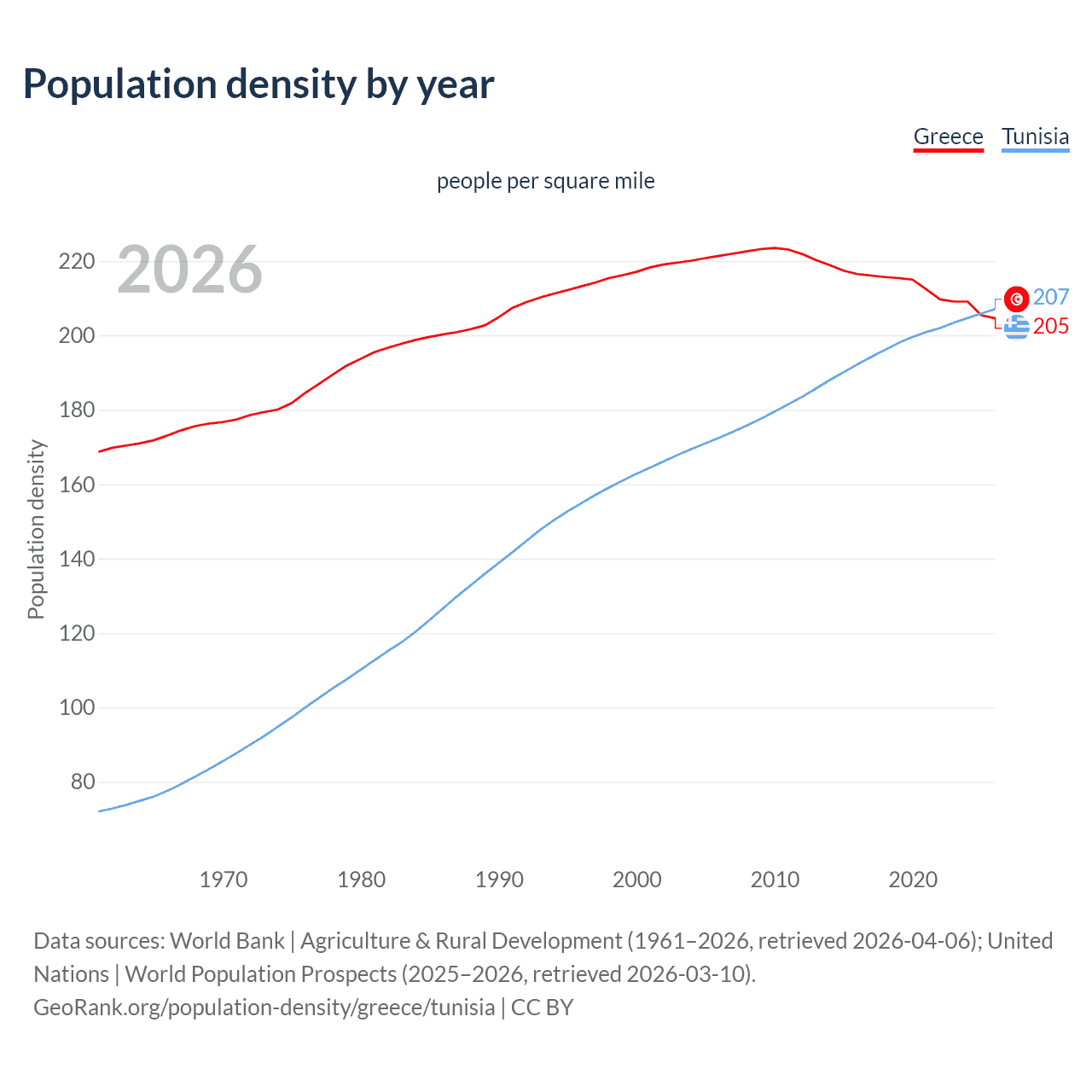 Population density
