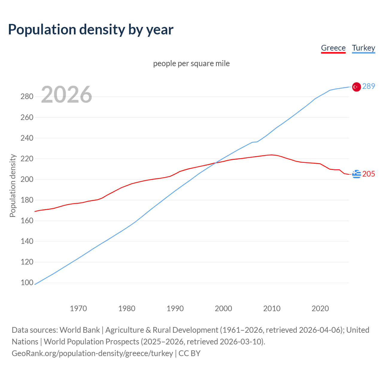 Population density