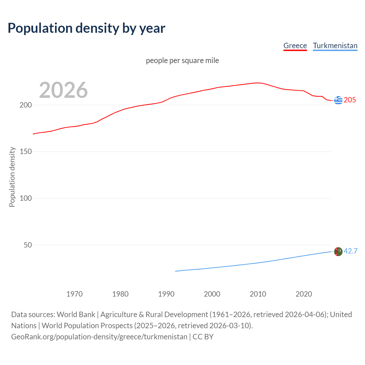 Population density
