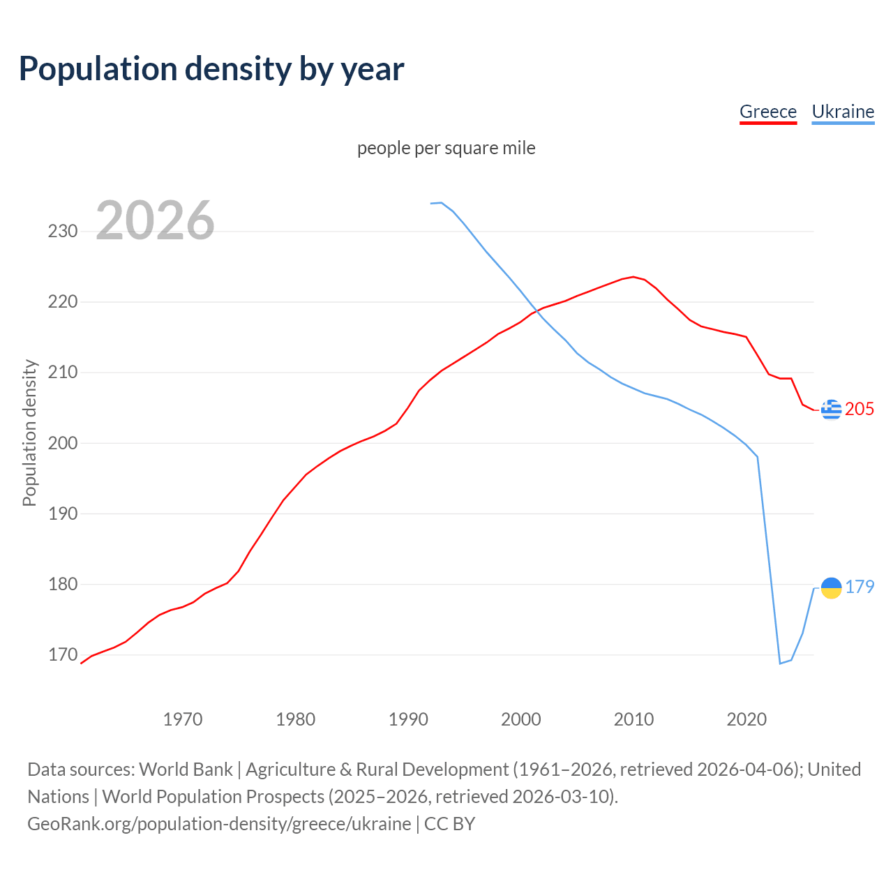 Population density
