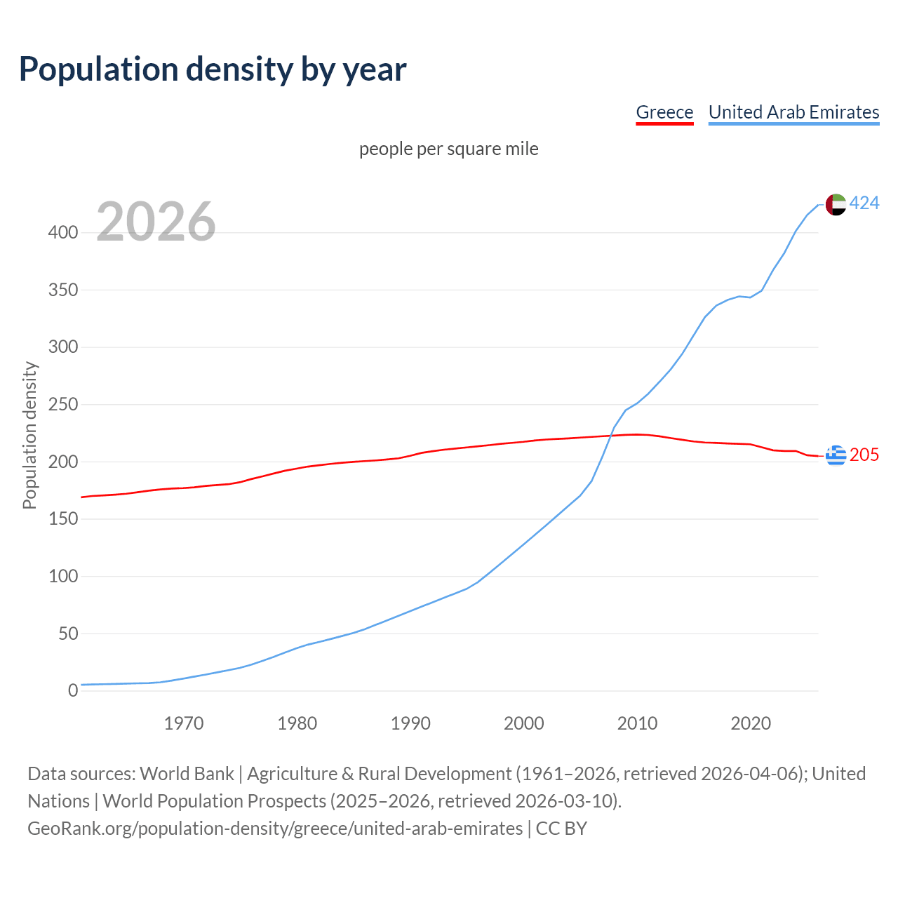 Population density