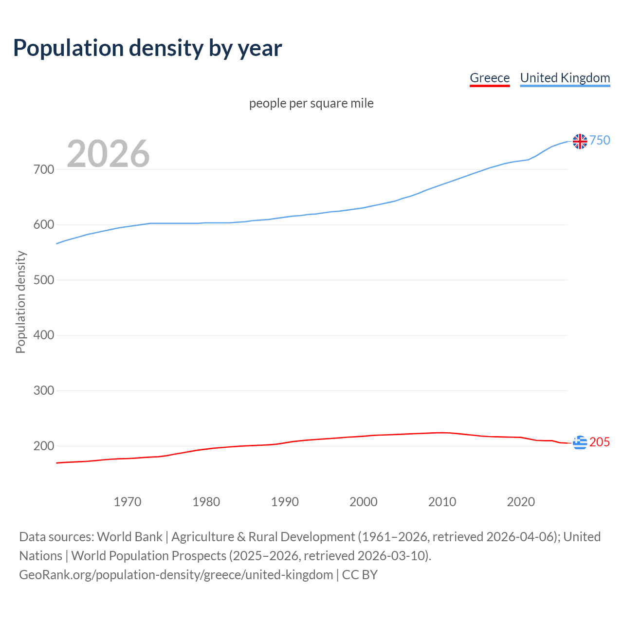 Population density