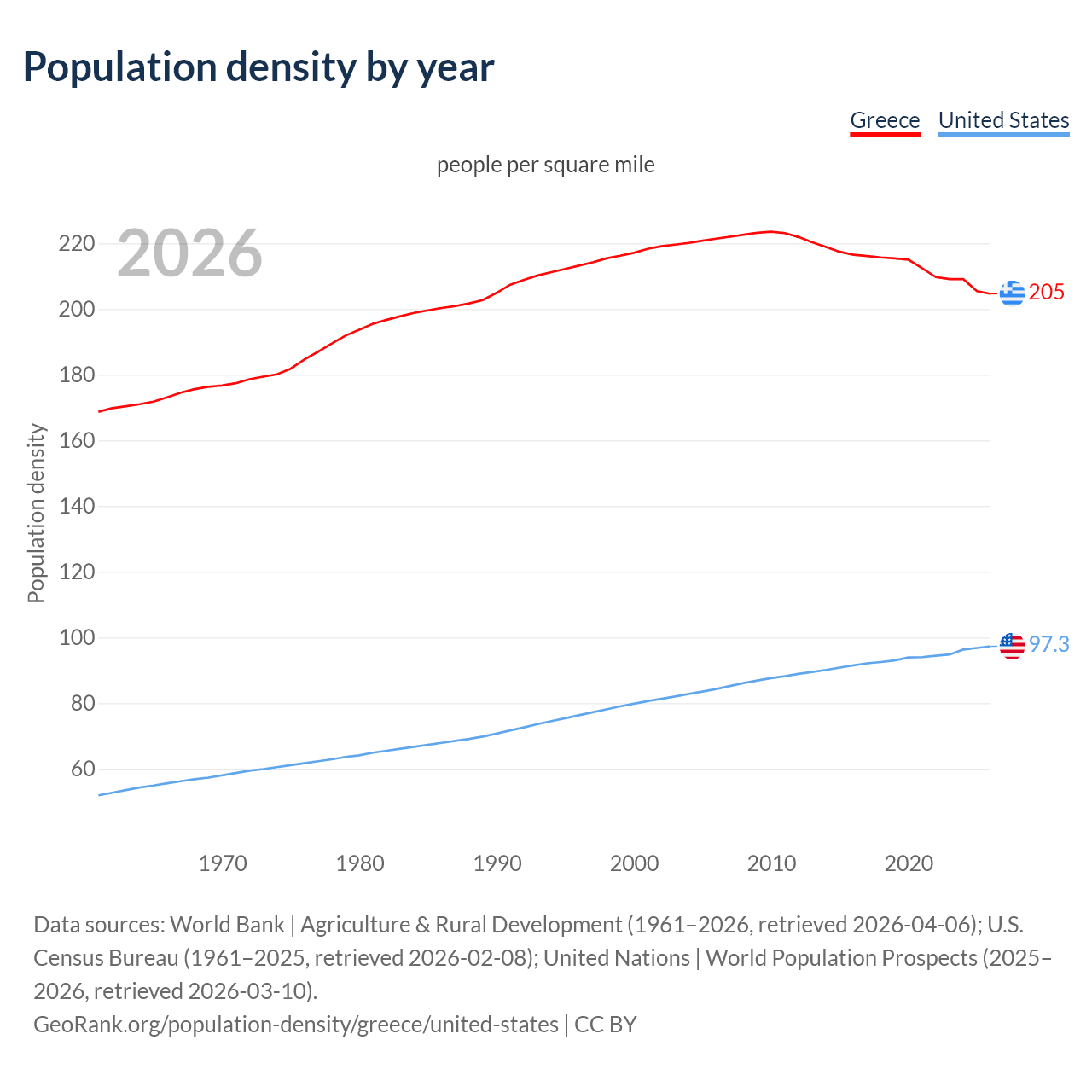 Population density