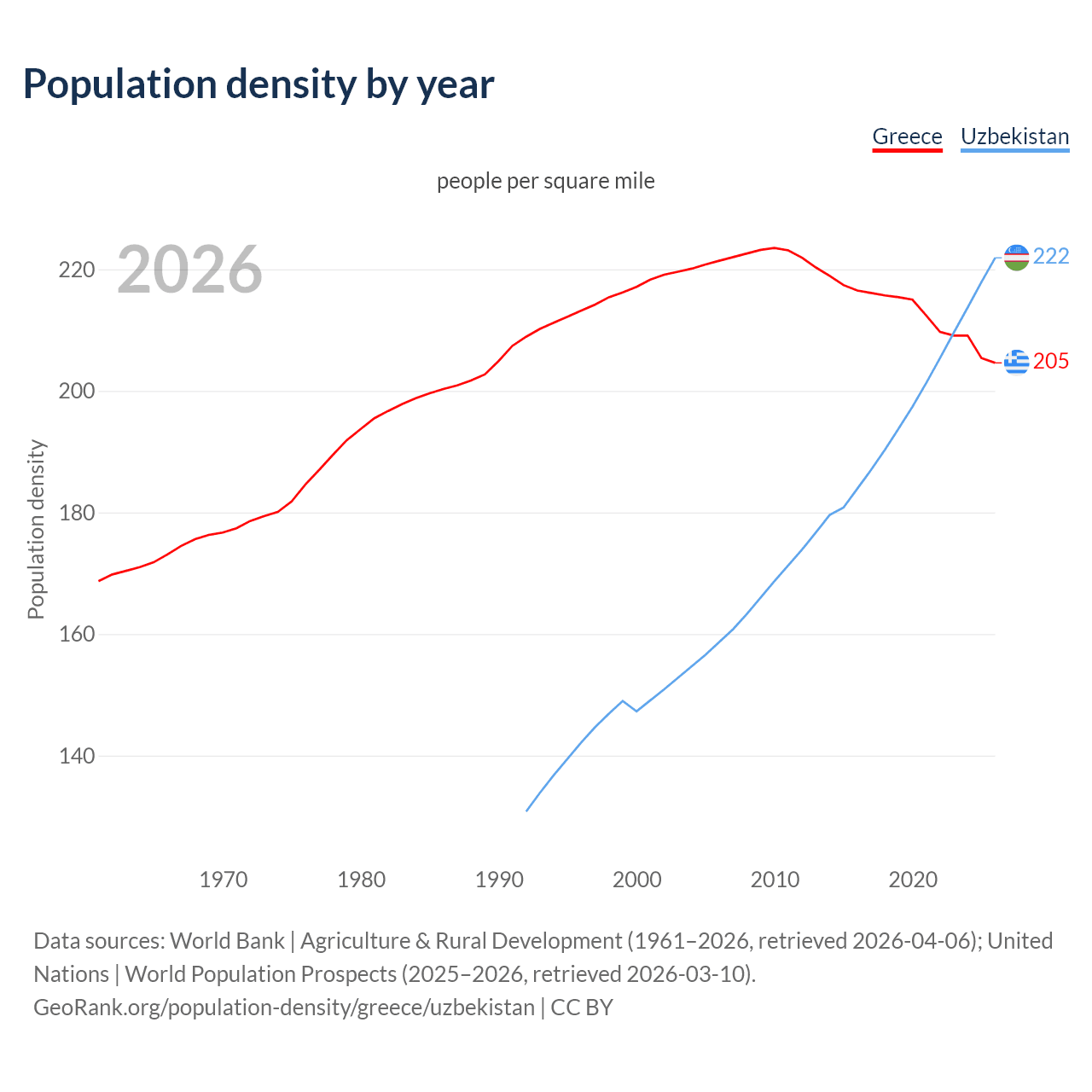 Population density