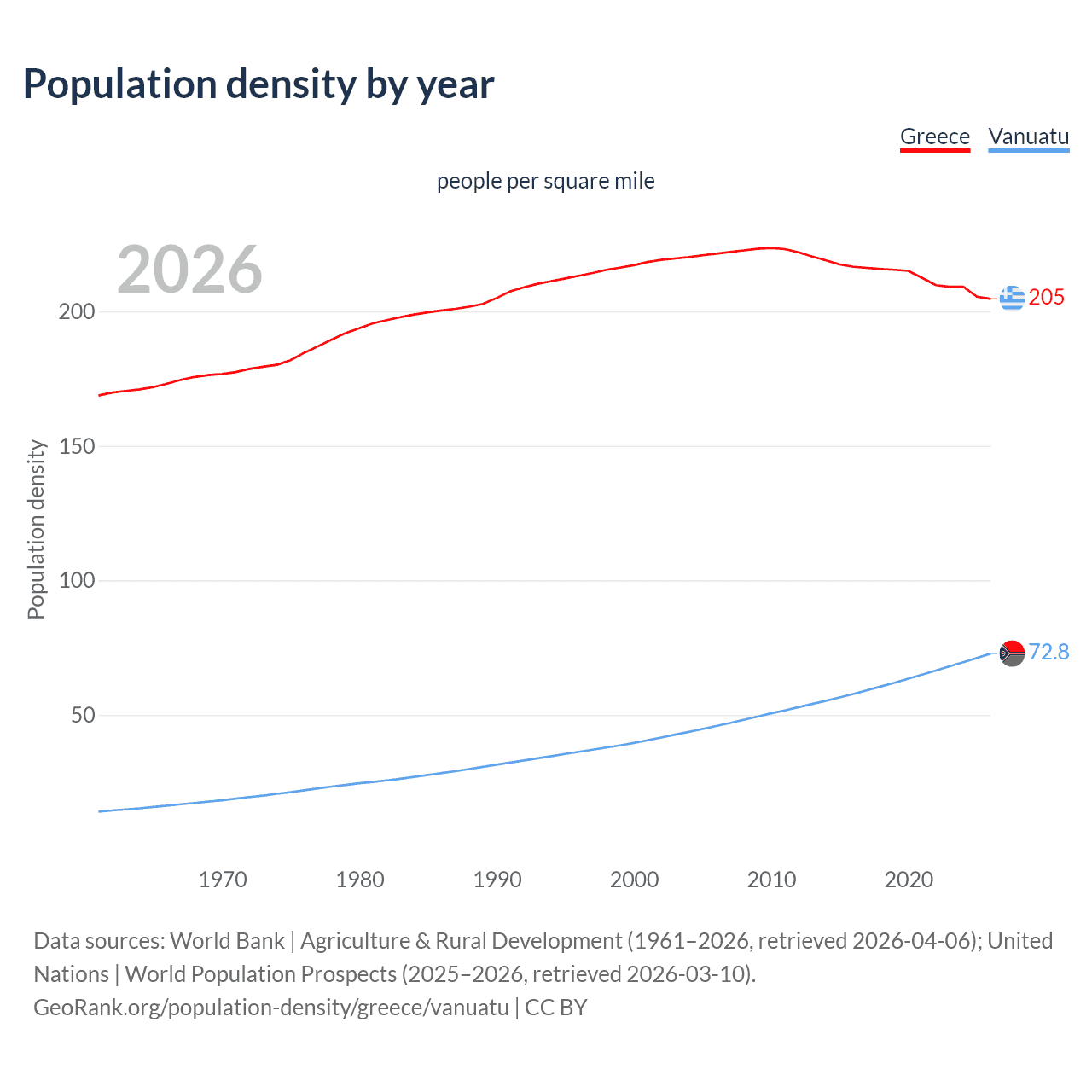 Population density