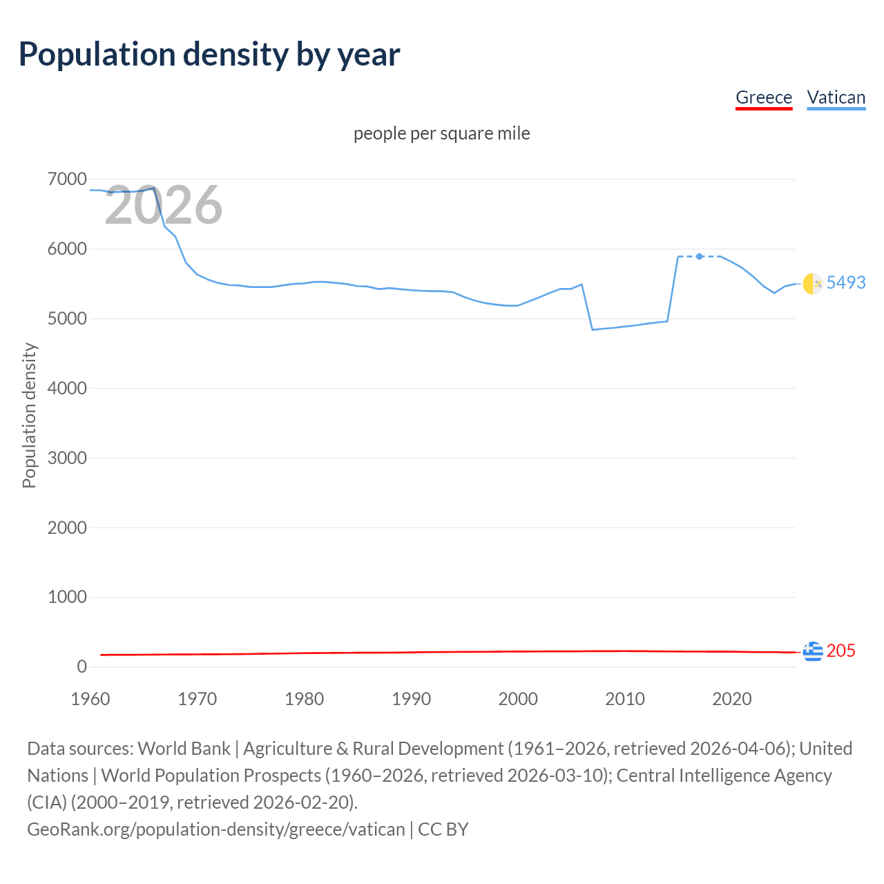 Population density