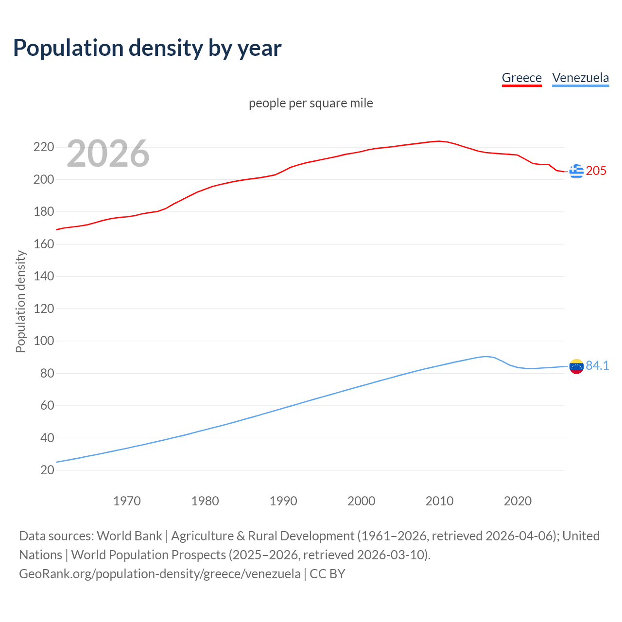 Population density