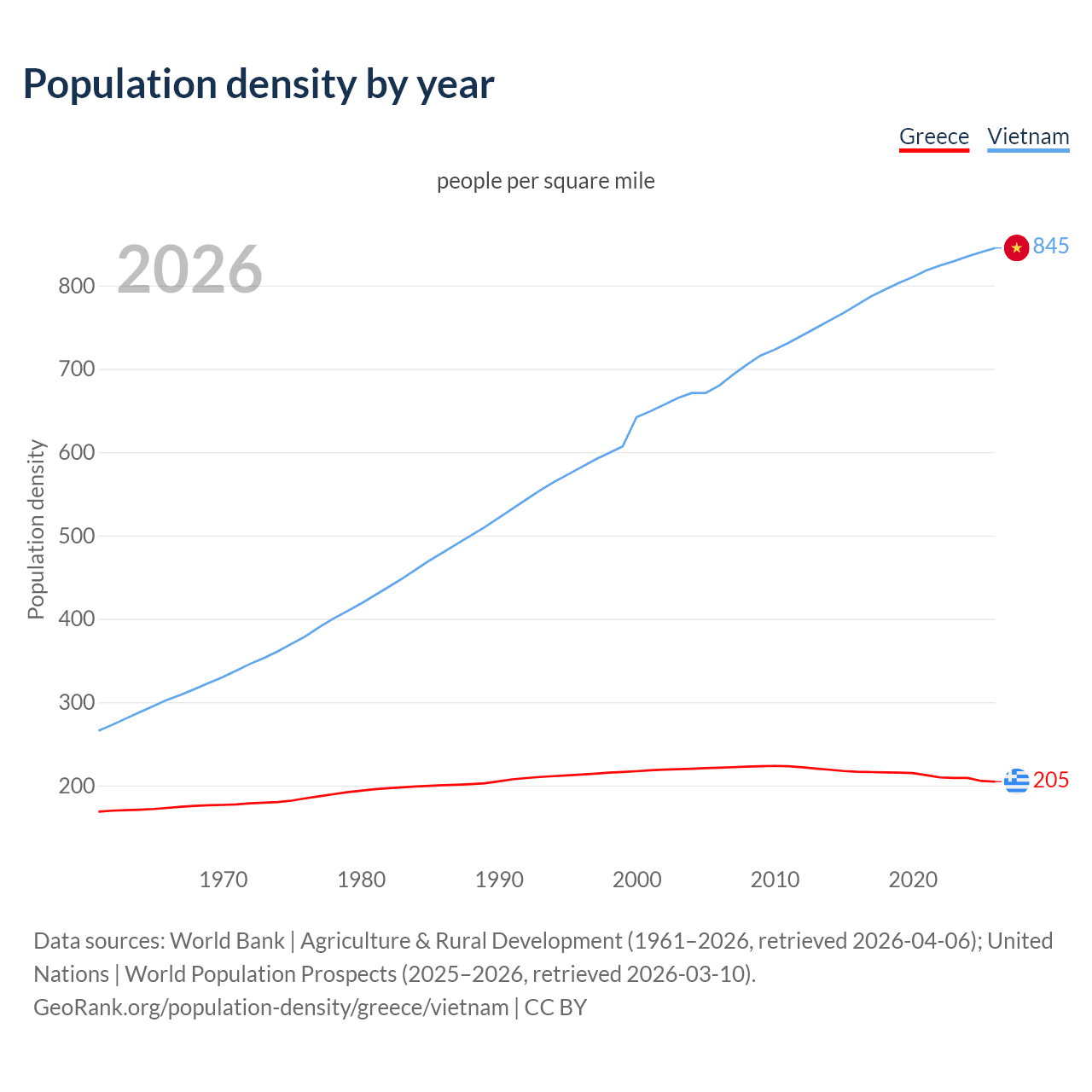 Population density