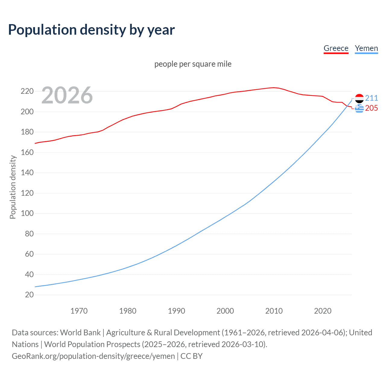 Population density