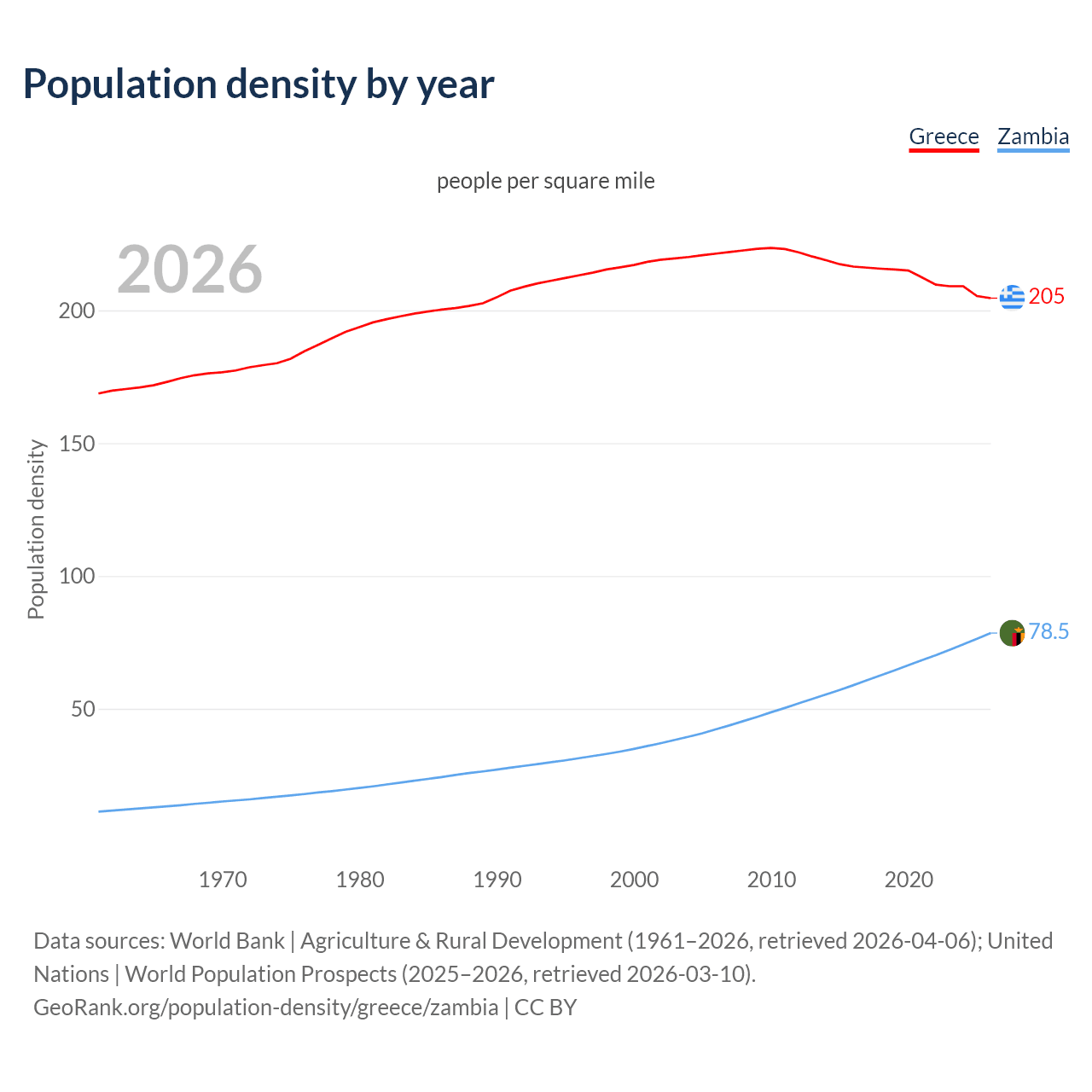 Population density