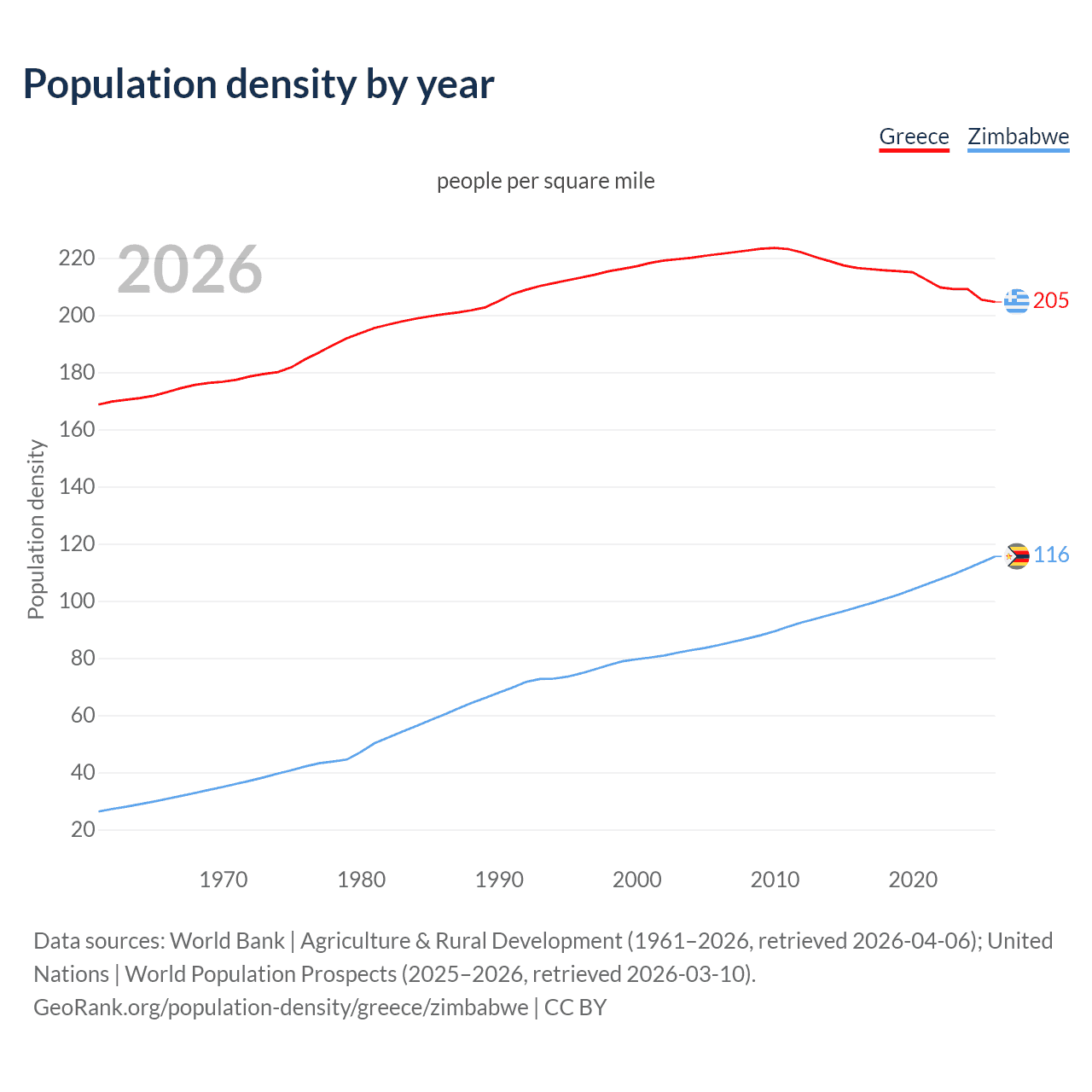 Population density
