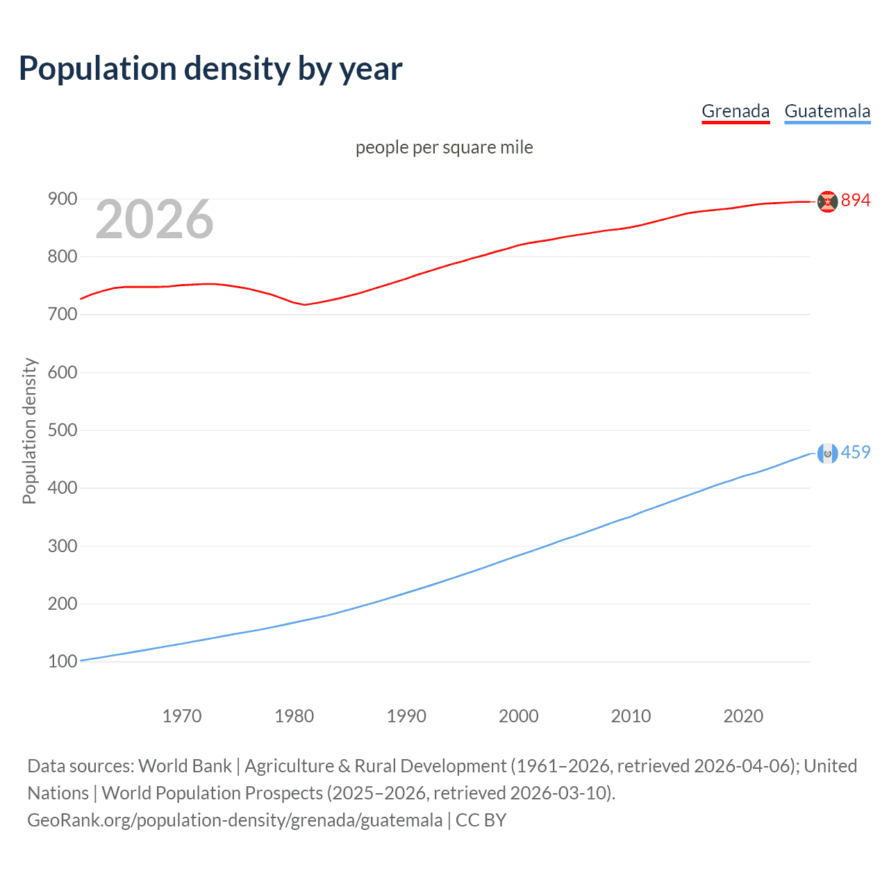 Population density
