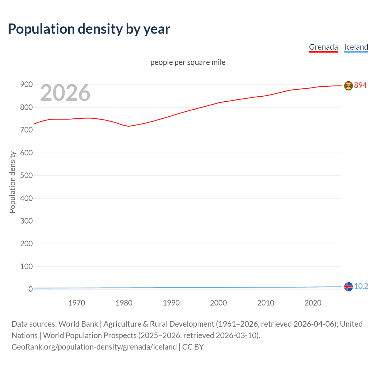 Population density